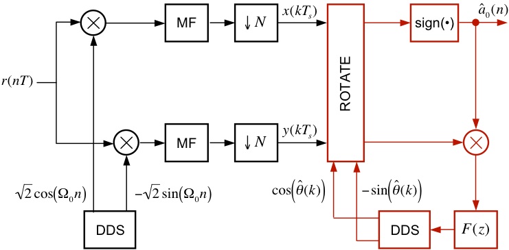 Block Diagram of BPSK Detector with Carrier Phase Recovery