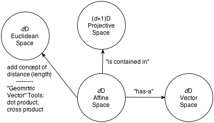 Barycentric space (I): Definition