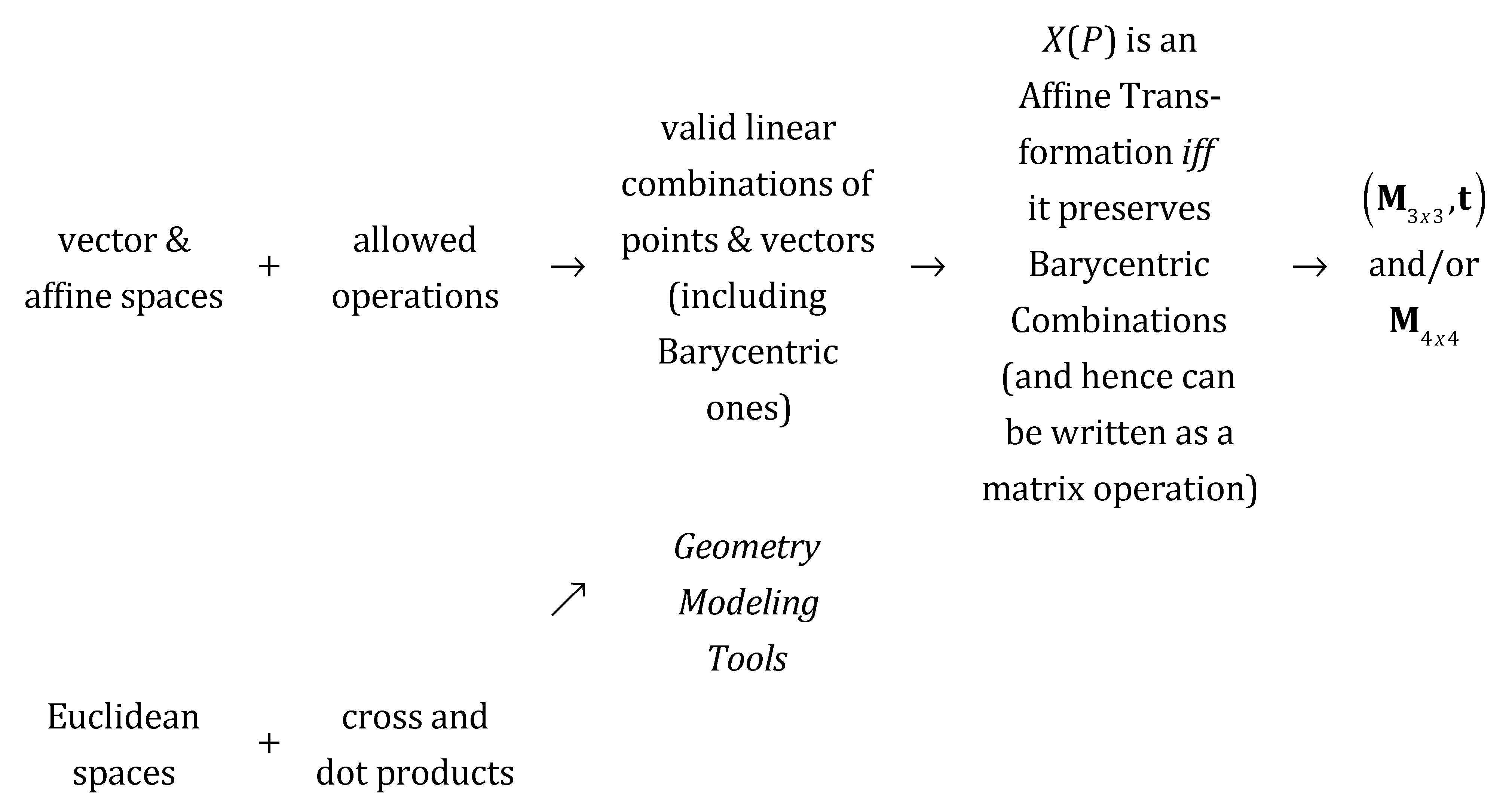 https://people.eecs.ku.edu/~jrmiller/Courses/VectorGeometry/Images/Summary_SpacesToAffineXforms.gif