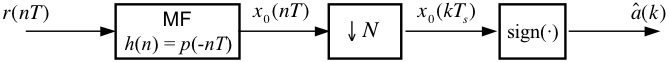 Block Diagram of Receiver for Binary PAM